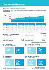 how is the suburb performing