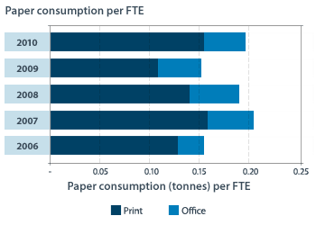 Paper consumption - Australia