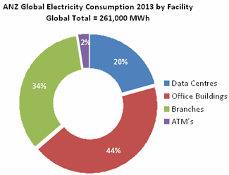 ANZ Global Electricity Consumption 2012 by Facility. Global Total is 256,031MWh