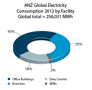 Premises energy consumption - Australia