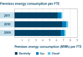 Premises energy consumption - New Zealand