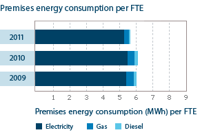 Energy consumption - Australia