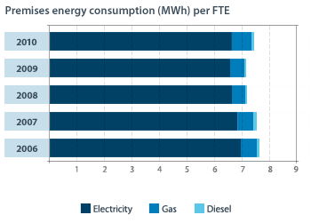 Electricity consumption - New Zealand