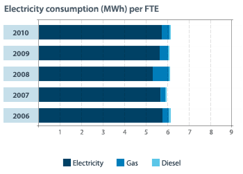Energy results - Australia