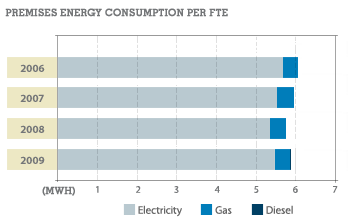 Australia - Energy Consumption
