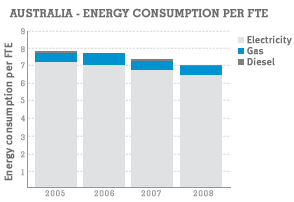 New Zealand - Energy Consumption