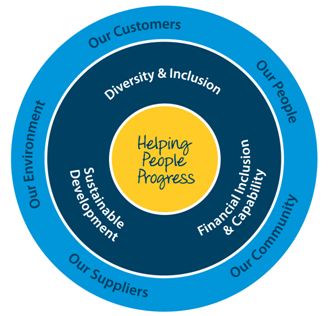 Our framework: We live in your world through Individual Prosperity, Thriving Communities and Responsible Growth