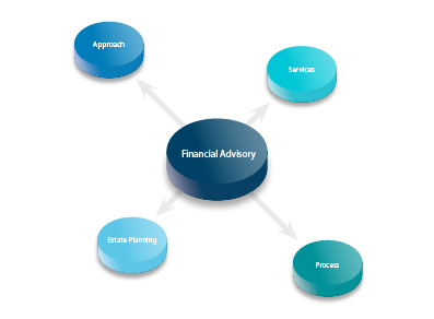 Financial Advisory