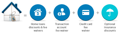 ANZ Breakfree Package