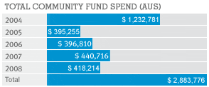 Total community fund spend (Australia)