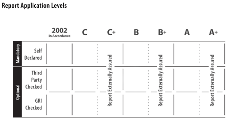 Application level