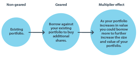 Non geared, geared, multiplier effect