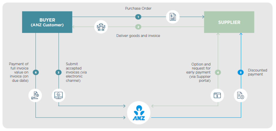 See Description for Mechanics of payables finance caption