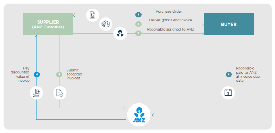 See Description for Mechanics of receivables finance caption