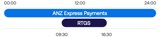 Diagram showing that ANZ Express Payments are available 24 hours a day, whereas RTGS are available 9.30am to 4.30pm